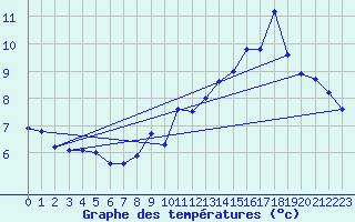 Courbe de tempratures pour Chamrousse - Le Recoin (38)