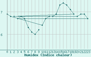 Courbe de l'humidex pour Lagny-sur-Marne (77)