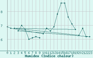 Courbe de l'humidex pour Cevio (Sw)