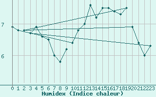 Courbe de l'humidex pour Cap de la Hague (50)
