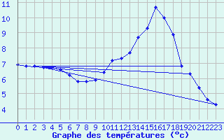 Courbe de tempratures pour Seichamps (54)