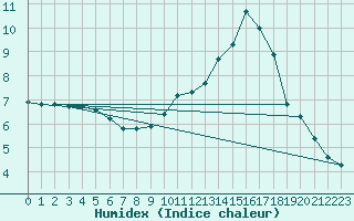 Courbe de l'humidex pour Seichamps (54)