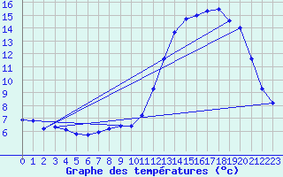 Courbe de tempratures pour Sermange-Erzange (57)