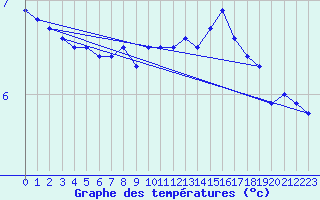 Courbe de tempratures pour Nordoyan Fyr