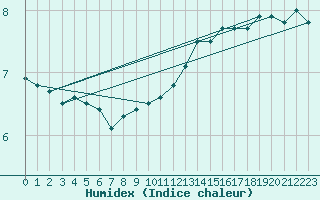 Courbe de l'humidex pour Dunkerque (59)