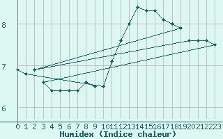 Courbe de l'humidex pour Tours (37)