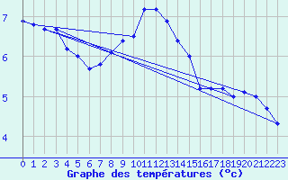 Courbe de tempratures pour Chlons-en-Champagne (51)