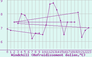Courbe du refroidissement olien pour Bruck / Mur