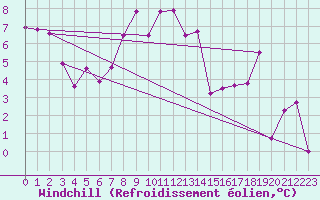 Courbe du refroidissement olien pour Hoernli
