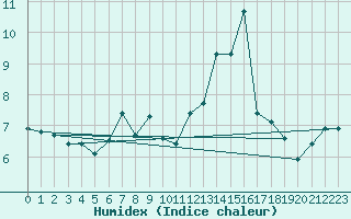 Courbe de l'humidex pour Westermarkelsdorf