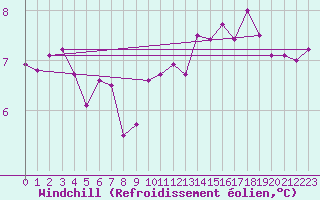 Courbe du refroidissement olien pour Dinard (35)