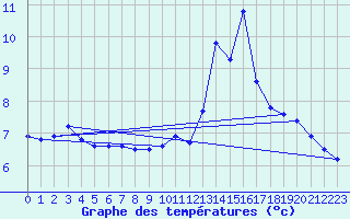 Courbe de tempratures pour Mende - Chabrits (48)