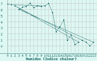 Courbe de l'humidex pour Napf (Sw)