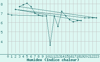Courbe de l'humidex pour Wunsiedel Schonbrun