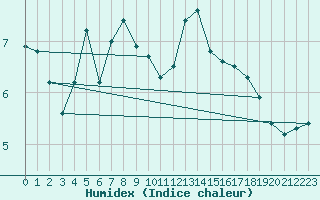 Courbe de l'humidex pour Schleiz