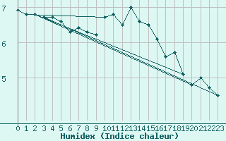 Courbe de l'humidex pour Hoogeveen Aws