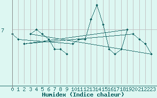 Courbe de l'humidex pour Wangerland-Hooksiel