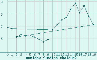 Courbe de l'humidex pour Sausseuzemare-en-Caux (76)