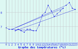 Courbe de tempratures pour Juniville (08)