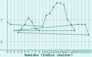 Courbe de l'humidex pour Sermange-Erzange (57)