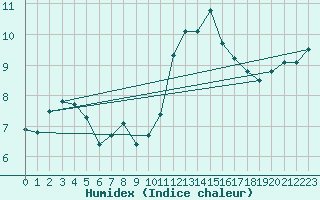 Courbe de l'humidex pour Thorigny (85)