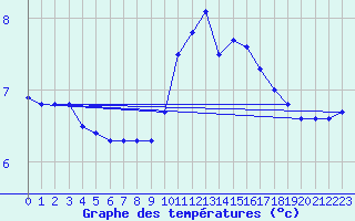 Courbe de tempratures pour Bustince (64)