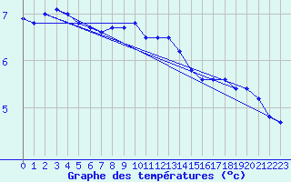 Courbe de tempratures pour Maseskar