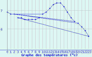 Courbe de tempratures pour Fains-Veel (55)