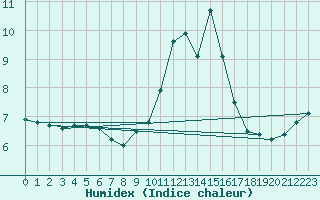 Courbe de l'humidex pour Nancy - Ochey (54)