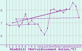 Courbe du refroidissement olien pour Cardinham