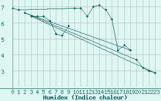 Courbe de l'humidex pour Larkhill