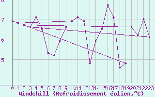 Courbe du refroidissement olien pour Grey Islet