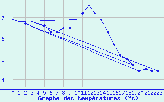 Courbe de tempratures pour Chisineu Cris