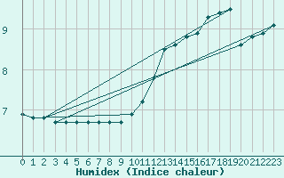 Courbe de l'humidex pour Saint-Yrieix-le-Djalat (19)