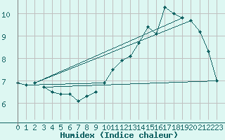 Courbe de l'humidex pour Colmar-Ouest (68)