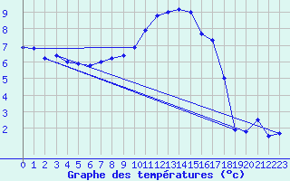 Courbe de tempratures pour Brest (29)