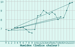 Courbe de l'humidex pour Luxeuil (70)