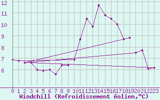 Courbe du refroidissement olien pour Aflenz