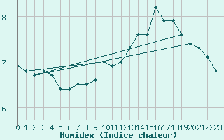 Courbe de l'humidex pour Casement Aerodrome