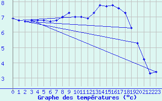 Courbe de tempratures pour Oehringen