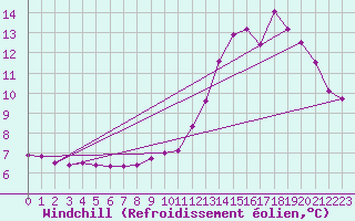 Courbe du refroidissement olien pour Bridel (Lu)