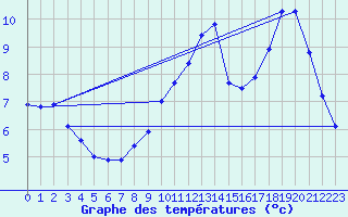 Courbe de tempratures pour Creil (60)