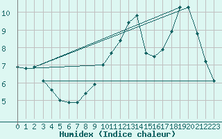 Courbe de l'humidex pour Creil (60)