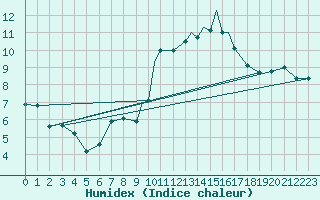 Courbe de l'humidex pour Shawbury