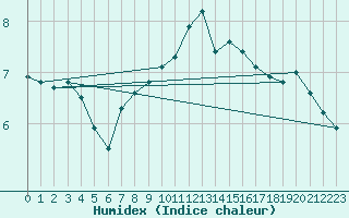 Courbe de l'humidex pour Clermont-Ferrand (63)