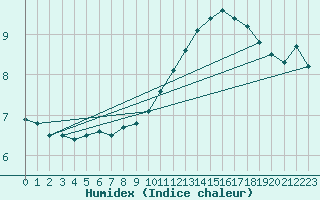 Courbe de l'humidex pour Bziers-Centre (34)