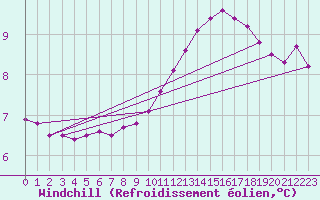 Courbe du refroidissement olien pour Bziers-Centre (34)