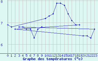 Courbe de tempratures pour Sion (Sw)