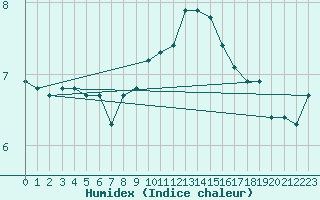 Courbe de l'humidex pour Sion (Sw)