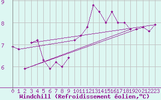 Courbe du refroidissement olien pour Biere